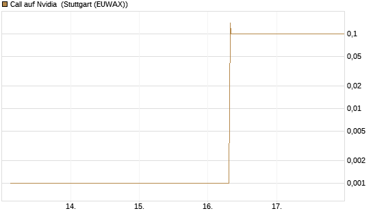 Call auf Nvidia [BNP Paribas Emissions- und Handelsges.] Chart