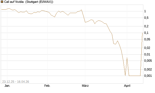 Call auf Nvidia [BNP Paribas Emissions- und Handelsges.] Chart