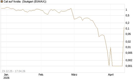 Call auf Nvidia [BNP Paribas Emissions- und Handelsges.] Chart