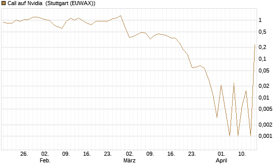Call auf Nvidia [BNP Paribas Emissions- und Handelsges.] Chart