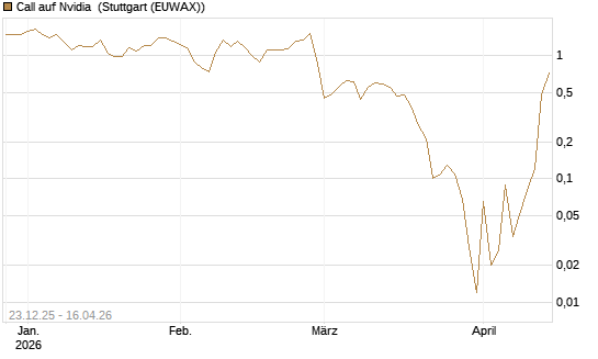 Call auf Nvidia [BNP Paribas Emissions- und Handelsges.] Chart