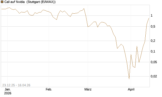 Call auf Nvidia [BNP Paribas Emissions- und Handelsges.] Chart