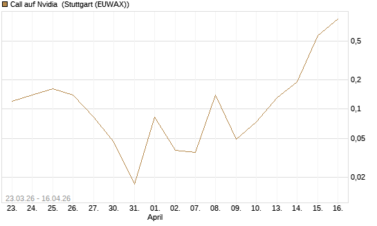Call auf Nvidia [BNP Paribas Emissions- und Handelsges.] Chart