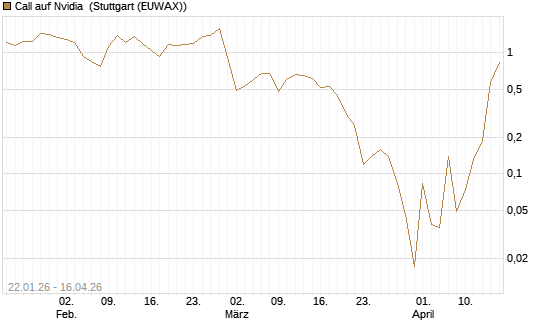 Call auf Nvidia [BNP Paribas Emissions- und Handelsges.] Chart