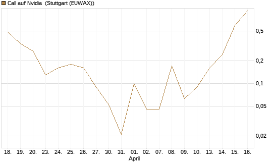 Call auf Nvidia [BNP Paribas Emissions- und Handelsges.] Chart