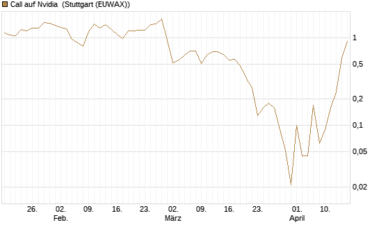 Call auf Nvidia [BNP Paribas Emissions- und Handelsges.] Chart