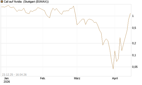 Call auf Nvidia [BNP Paribas Emissions- und Handelsges.] Chart