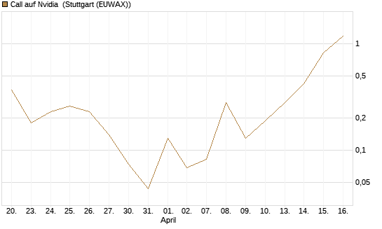 Call auf Nvidia [BNP Paribas Emissions- und Handelsges.] Chart