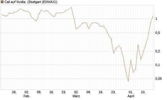 Call auf Nvidia [BNP Paribas Emissions- und Handelsges.] Chart
