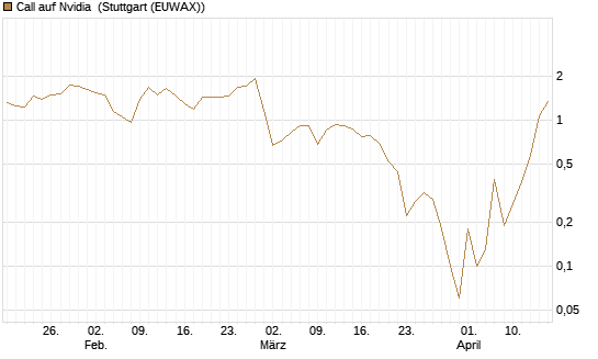 Call auf Nvidia [BNP Paribas Emissions- und Handelsges.] Chart