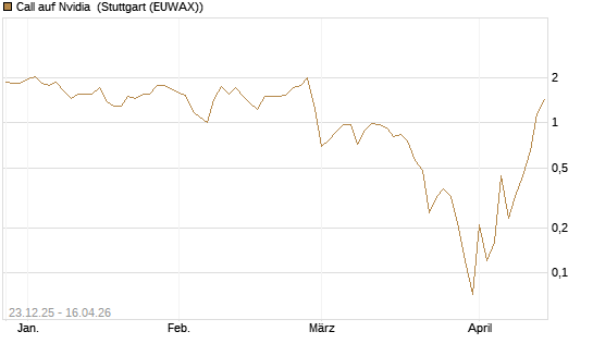 Call auf Nvidia [BNP Paribas Emissions- und Handelsges.] Chart