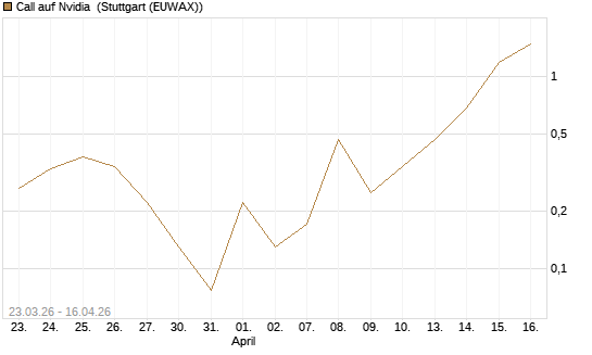 Call auf Nvidia [BNP Paribas Emissions- und Handelsges.] Chart