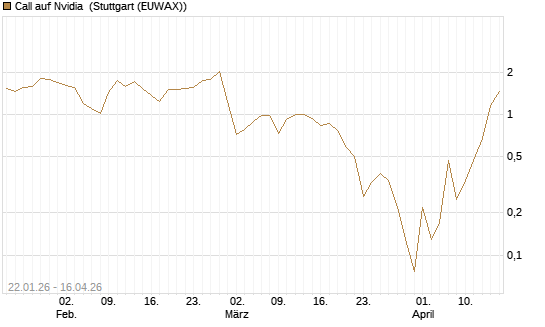 Call auf Nvidia [BNP Paribas Emissions- und Handelsges.] Chart