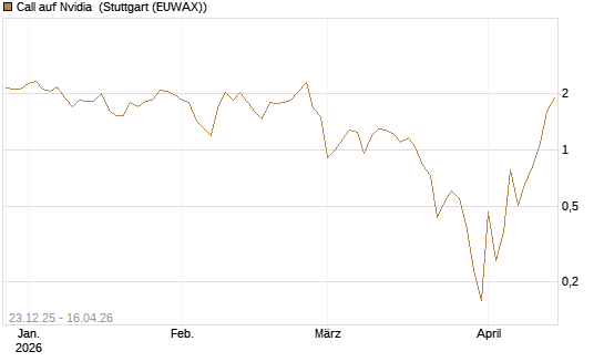 Call auf Nvidia [BNP Paribas Emissions- und Handelsges.] Chart