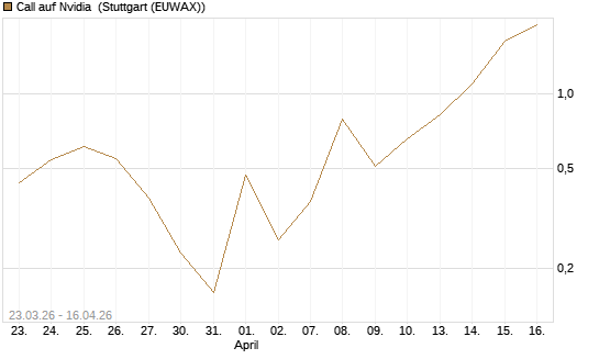 Call auf Nvidia [BNP Paribas Emissions- und Handelsges.] Chart