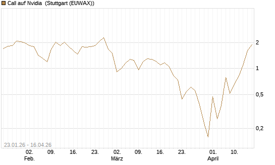 Call auf Nvidia [BNP Paribas Emissions- und Handelsges.] Chart