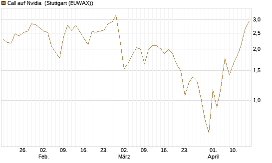 Call auf Nvidia [BNP Paribas Emissions- und Handelsges.] Chart