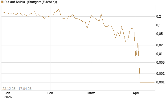 Put auf Nvidia [BNP Paribas Emissions- und Handelsges.] Chart