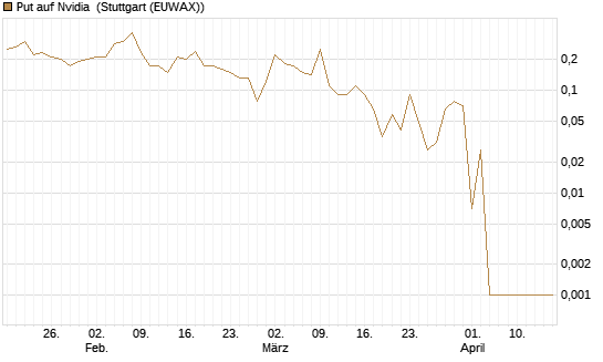 Put auf Nvidia [BNP Paribas Emissions- und Handelsges.] Chart