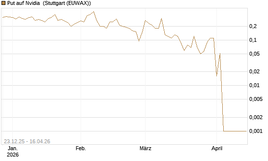 Put auf Nvidia [BNP Paribas Emissions- und Handelsges.] Chart