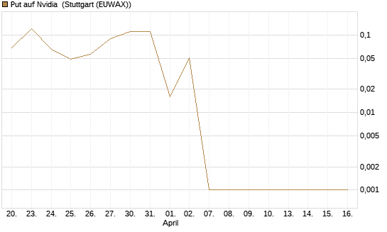 Put auf Nvidia [BNP Paribas Emissions- und Handelsges.] Chart