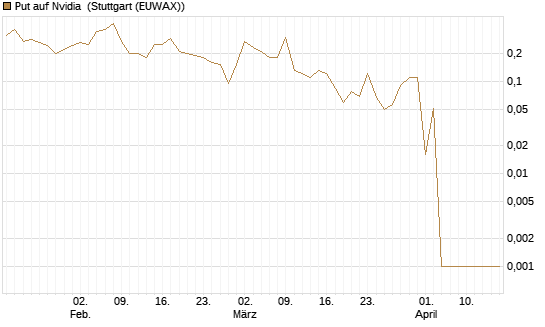 Put auf Nvidia [BNP Paribas Emissions- und Handelsges.] Chart