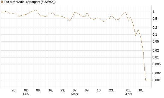 Put auf Nvidia [BNP Paribas Emissions- und Handelsges.] Chart