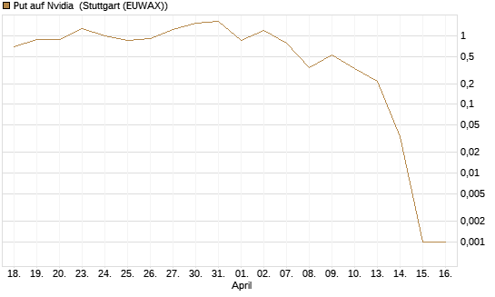Put auf Nvidia [BNP Paribas Emissions- und Handelsges.] Chart