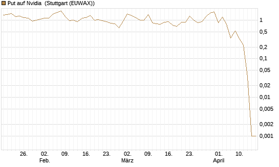 Put auf Nvidia [BNP Paribas Emissions- und Handelsges.] Chart