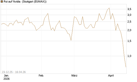 Put auf Nvidia [BNP Paribas Emissions- und Handelsges.] Chart