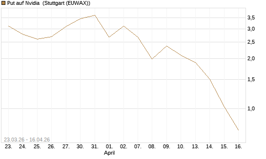 Put auf Nvidia [BNP Paribas Emissions- und Handelsges.] Chart