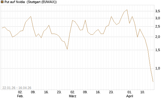 Put auf Nvidia [BNP Paribas Emissions- und Handelsges.] Chart
