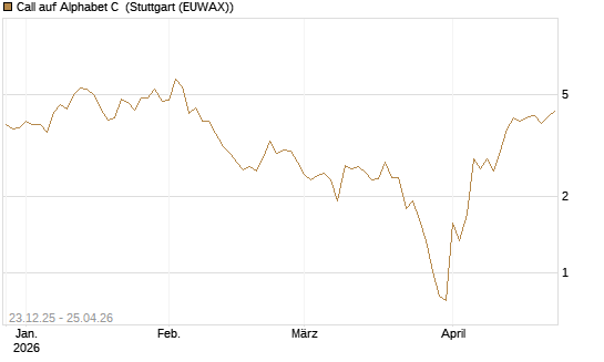 Call auf Alphabet C [BNP Paribas Emissions- und Handelsges.] Chart