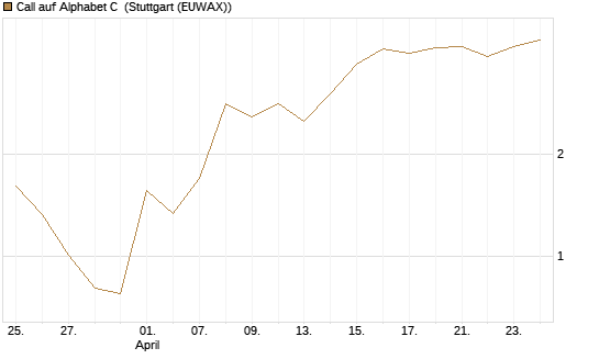 Call auf Alphabet C [BNP Paribas Emissions- und Handelsges.] Chart