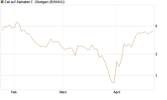 Call auf Alphabet C [BNP Paribas Emissions- und Handelsges.] Chart