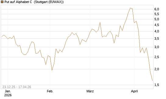 Put auf Alphabet C [BNP Paribas Emissions- und Handelsges.] Chart