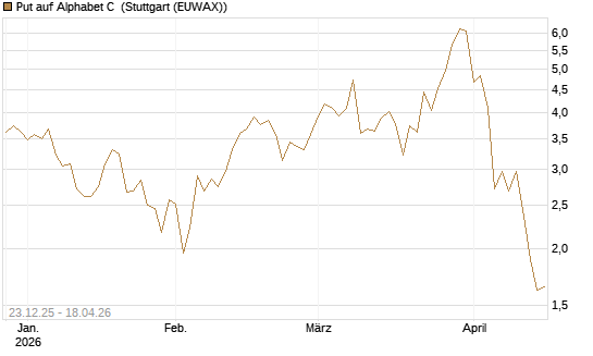 Put auf Alphabet C [BNP Paribas Emissions- und Handelsges.] Chart