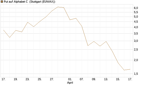 Put auf Alphabet C [BNP Paribas Emissions- und Handelsges.] Chart