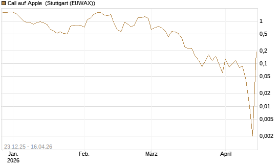 Call auf Apple [BNP Paribas Emissions- und Handelsges.] Chart