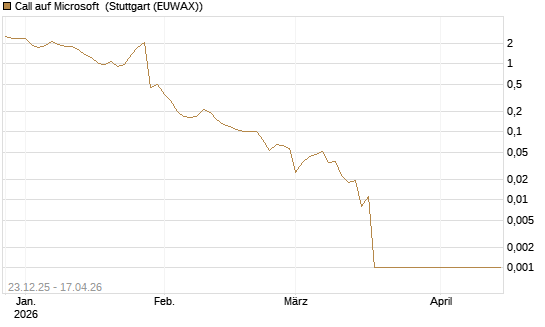Call auf Microsoft [BNP Paribas Emissions- und Handelsges.] Chart