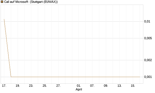 Call auf Microsoft [BNP Paribas Emissions- und Handelsges.] Chart