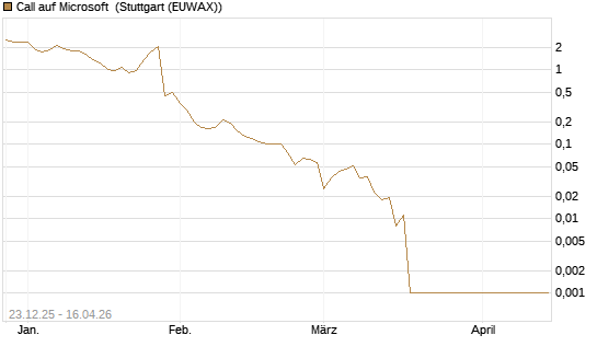 Call auf Microsoft [BNP Paribas Emissions- und Handelsges.] Chart