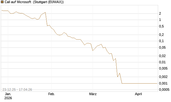 Call auf Microsoft [BNP Paribas Emissions- und Handelsges.] Chart