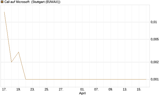 Call auf Microsoft [BNP Paribas Emissions- und Handelsges.] Chart