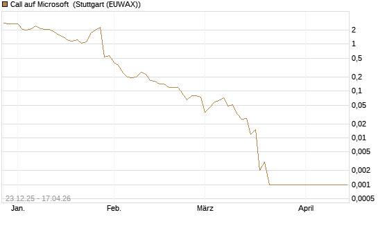 Call auf Microsoft [BNP Paribas Emissions- und Handelsges.] Chart