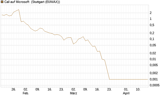 Call auf Microsoft [BNP Paribas Emissions- und Handelsges.] Chart