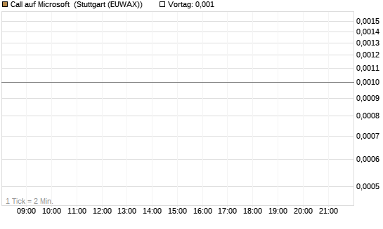 Call auf Microsoft [BNP Paribas Emissions- und Handelsges.] Chart