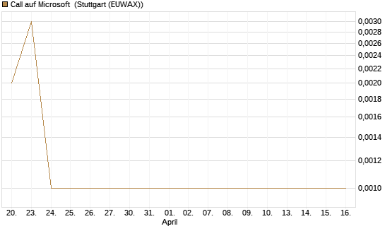 Call auf Microsoft [BNP Paribas Emissions- und Handelsges.] Chart
