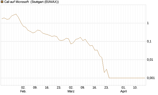 Call auf Microsoft [BNP Paribas Emissions- und Handelsges.] Chart