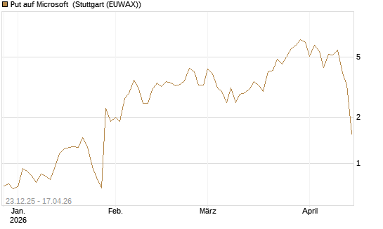 Put auf Microsoft [BNP Paribas Emissions- und Handelsges.] Chart